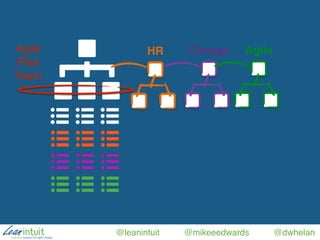 @leanintuit @mikeeedwards @dwhelan
HR Change AgileAgile
Pilot
Team
 