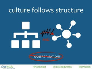 @leanintuit @mikeeedwards @dwhelan
culture	
  follows	
  structure
TRANSFORMATION!
ANDAND
 