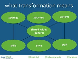 @leanintuit @mikeeedwards @dwhelan
what	
  transformation	
  means
Shared	
  Values	
  
(culture)
Strategy Structure Systems
Skills Style Staﬀ
 