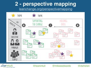 @leanintuit @mikeeedwards @dwhelan
EXECUTIVE
MANAGER
TEAMS/
PERSPECTIV
DAT
SUPPORTING
THE CHANGE
HOLDING
BACK
THEME THEME
2 - perspective mapping
leanchange.org/perspectivemapping
 