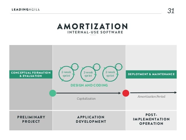 avoiding the pitfalls of capitalizing software in an agile world ammortization software
