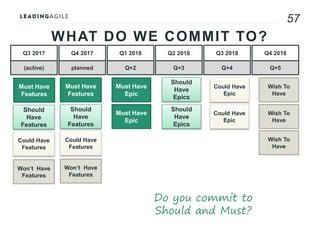 57
Do you commit to the could have?
WHAT DO WE COMMIT TO?
MUST HAVE
FEATURES
Q3 2017 Q4 2017 Q1 2018 Q2 2018 Q3 2018 Q4 20...