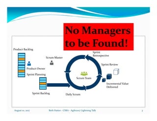August 10, 2017 Beth Hatter - CSRA - Agile2017 Lightning Talk 3
No Managers
to be Found!
Deploy
Product Backlog
Daily Scru...