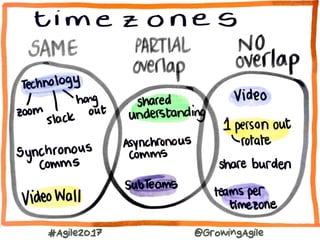 #Agile2017 @GrowingAgile
 