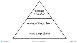 @davidjbland
Have the problem
Aware of the problem
Seeking
a solution
Adapted from Steve Blank
 