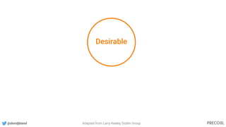 Desirable
Adapted from Larry Keeley, Doblin Group@davidjbland
 