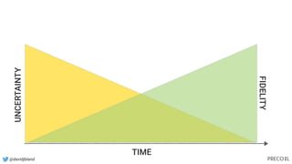 @davidjbland
TIME
UNCERTAINTY
FIDELITY
 