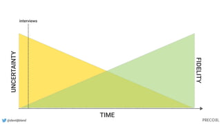 @davidjbland
TIME
UNCERTAINTY
FIDELITY
interviews
 