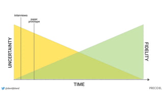 @davidjbland
TIME
UNCERTAINTY
FIDELITY
interviews
paper
prototype
 