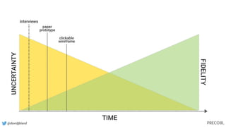 @davidjbland
TIME
UNCERTAINTY
FIDELITY
interviews
paper
prototype
clickable
wireframe
 