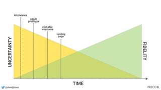 @davidjbland
TIME
UNCERTAINTY
FIDELITY
interviews
paper
prototype
clickable
wireframe
landing
page
 