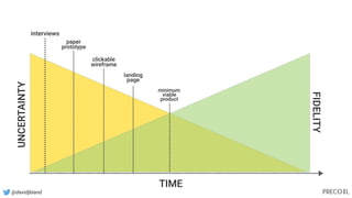 @davidjbland
TIME
UNCERTAINTY
FIDELITY
interviews
paper
prototype
clickable
wireframe
landing
page
minimum
viable
product
 