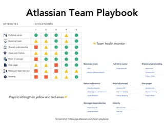 Atlassian Team Playbook
Screenshot: https://ja.atlassian.com/team-playbook
👈 Team health monitor
Plays to strengthen yello...