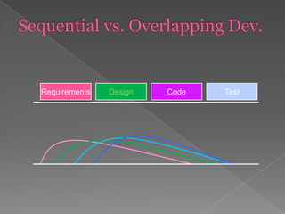 Requirements

Design

Code

Test

 