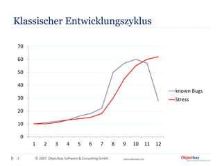 © 2007 Objectbay Software & Consulting GmbH. www.objectbay.com
Klassischer Entwicklungszyklus
3
0
10
20
30
40
50
60
70
1 2 3 4 5 6 7 8 9 10 11 12
known Bugs
Stress
 