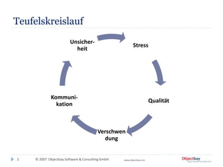 © 2007 Objectbay Software & Consulting GmbH. www.objectbay.com
Teufelskreislauf
5
Stress
Qualität
Verschwen
dung
Kommuni-
kation
Unsicher-
heit
 