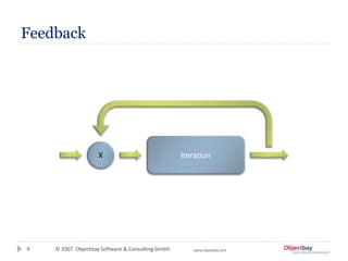 © 2007 Objectbay Software & Consulting GmbH. www.objectbay.com
Feedback
9
X Iteration
 