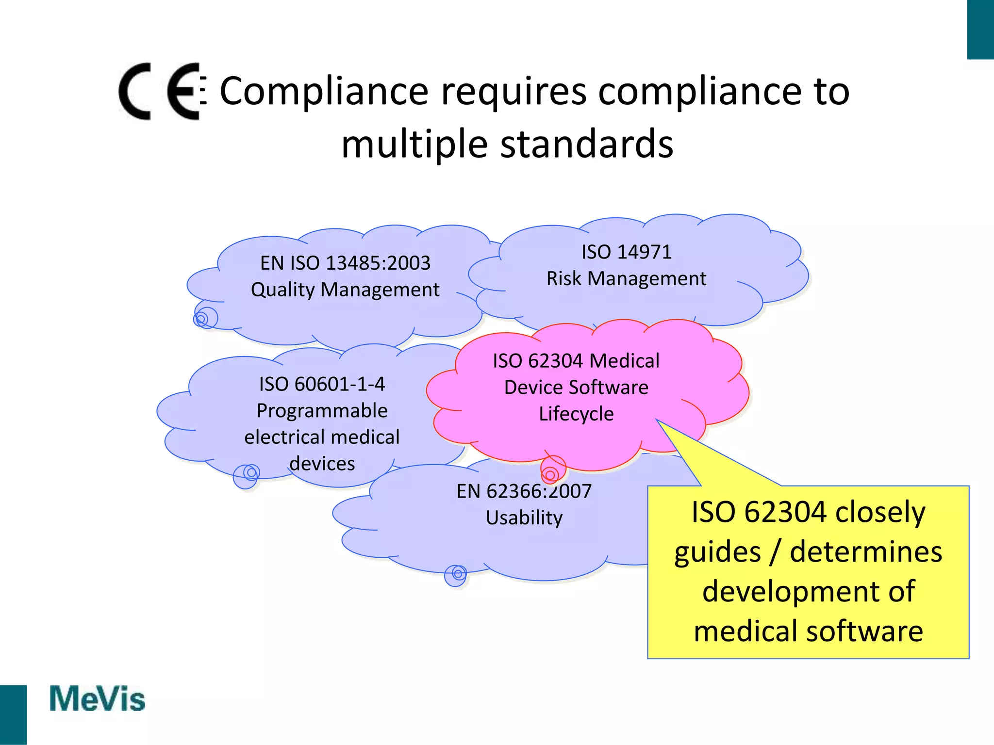 EN ISO 13485:2003
Quality Management
ISO 60601-1-4
Programmable
electrical medical
devices
ISO 14971
Risk Management
EN 62366:2007
Usability
ISO 62304 Medical
Device Software
Lifecycle
CE Compliance requires compliance to
multiple standards
ISO 62304 closely
guides / determines
development of
medical software
 