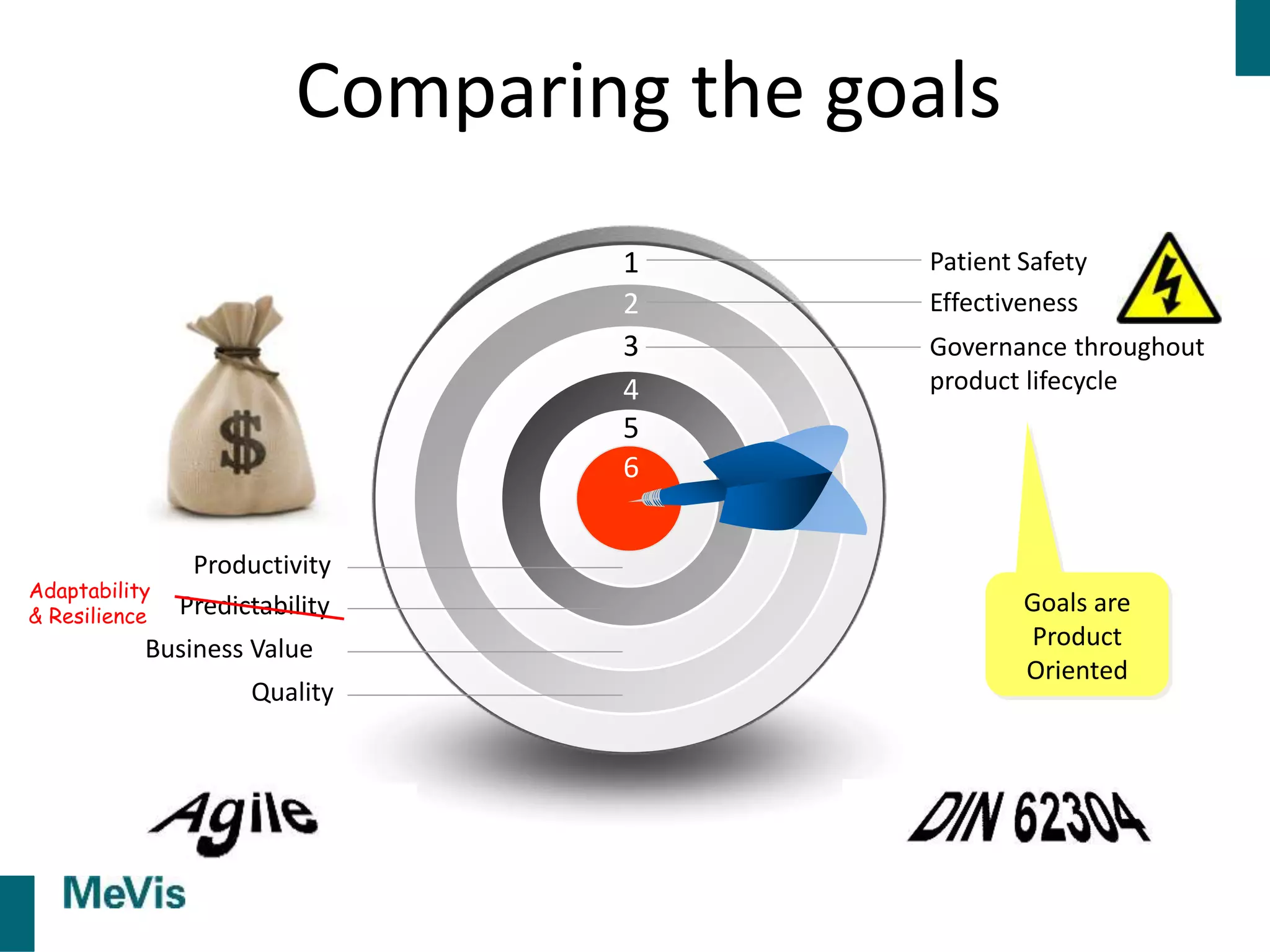 Comparing the goals
Patient Safety
Effectiveness
Governance throughout
product lifecycle
1
2
3
4
5
6
Goals are
Product
Oriented
Productivity
Predictability
Business Value
Quality
Adaptability
& Resilience
 