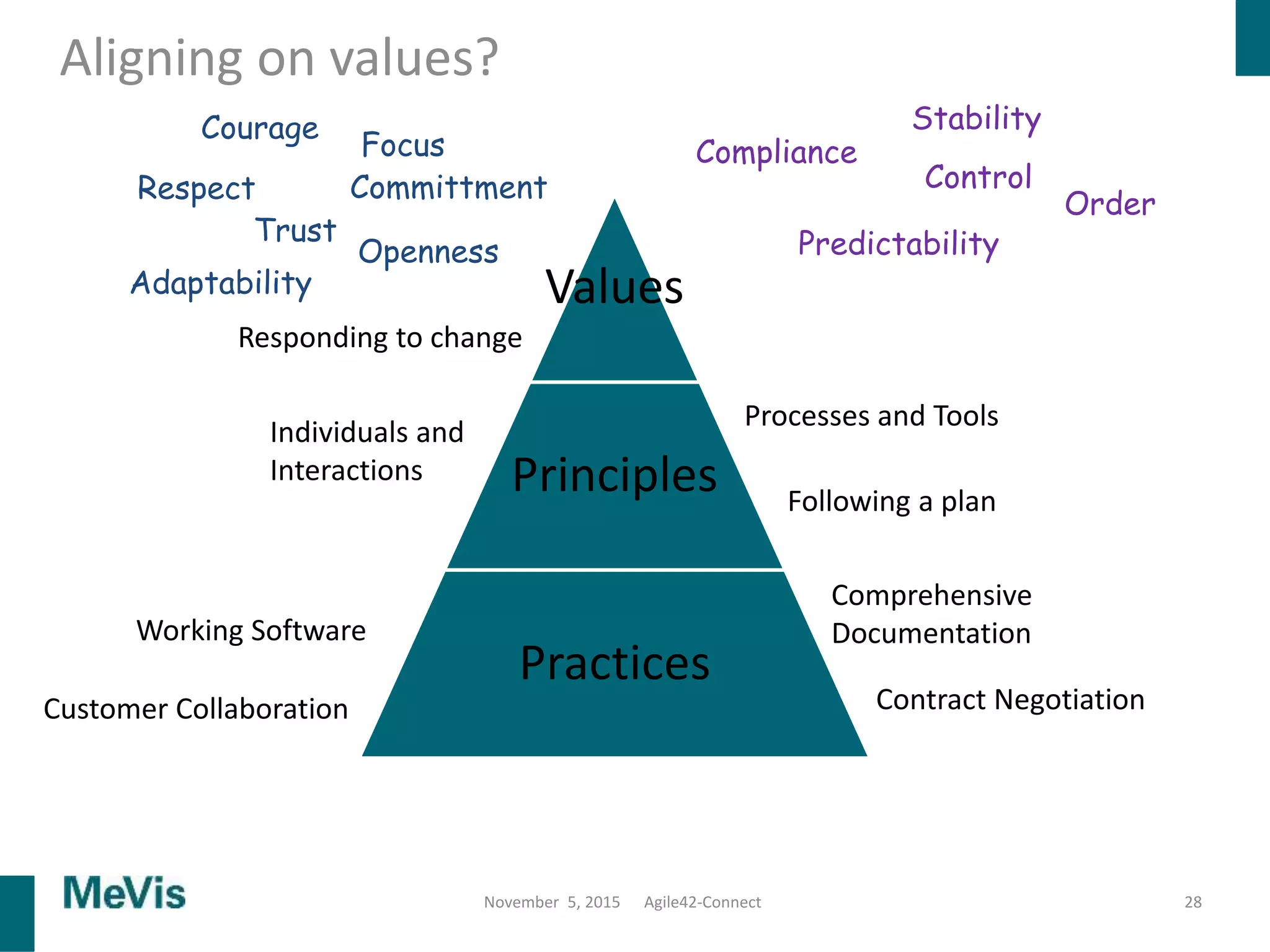 Aligning on values?
28
Values
Principles
Practices
Individuals and
Interactions
Processes and Tools
Comprehensive
DocumentationWorking Software
Customer Collaboration Contract Negotiation
Responding to change
Following a plan
Compliance
Predictability
Control
Stability
Order
November 5, 2015 Agile42-Connect
Courage
Respect
Focus
Committment
Trust
Openness
Adaptability
 
