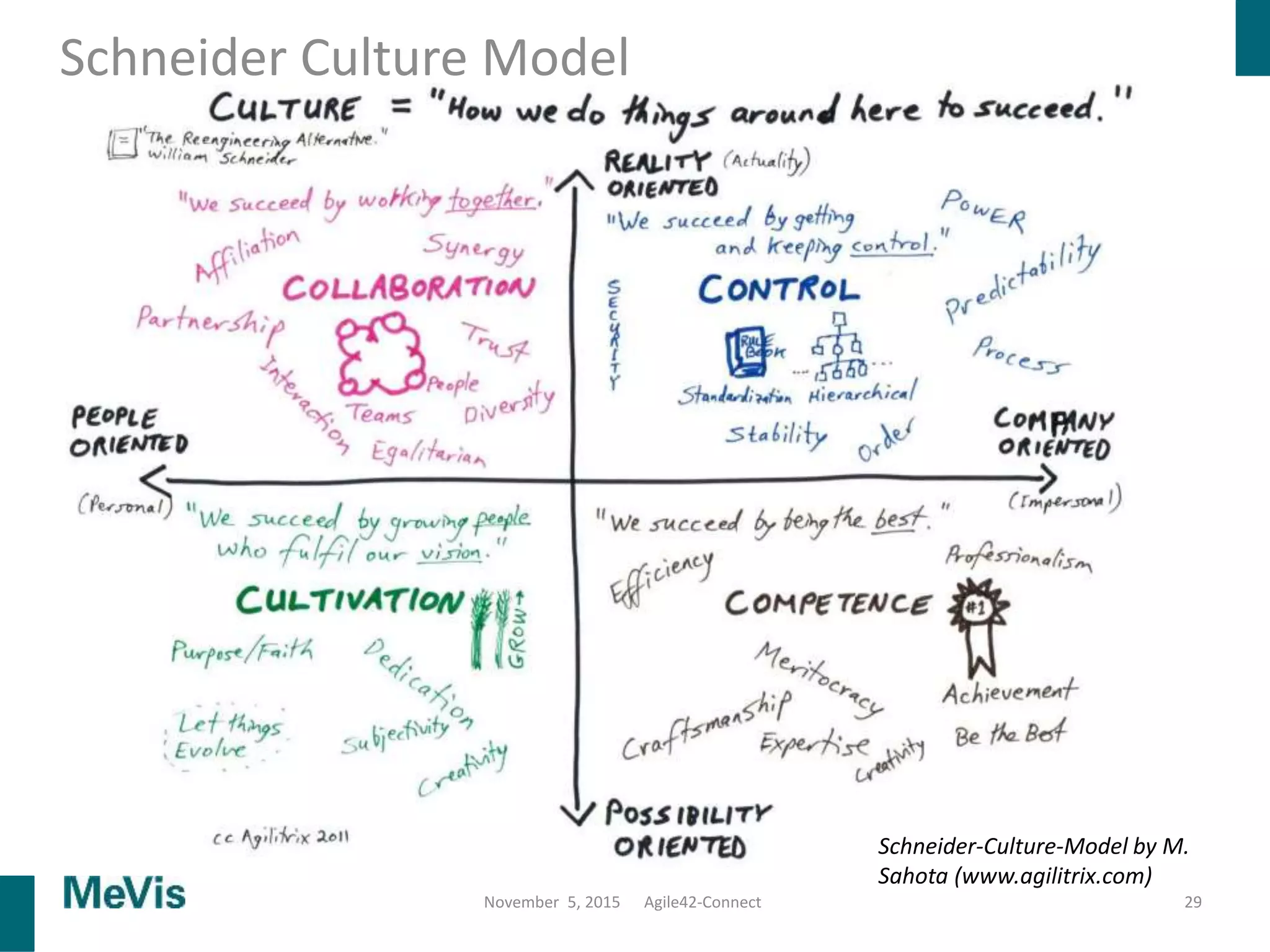 Schneider Culture Model
November 5, 2015 29Agile42-Connect
Schneider-Culture-Model by M.
Sahota (www.agilitrix.com)
 