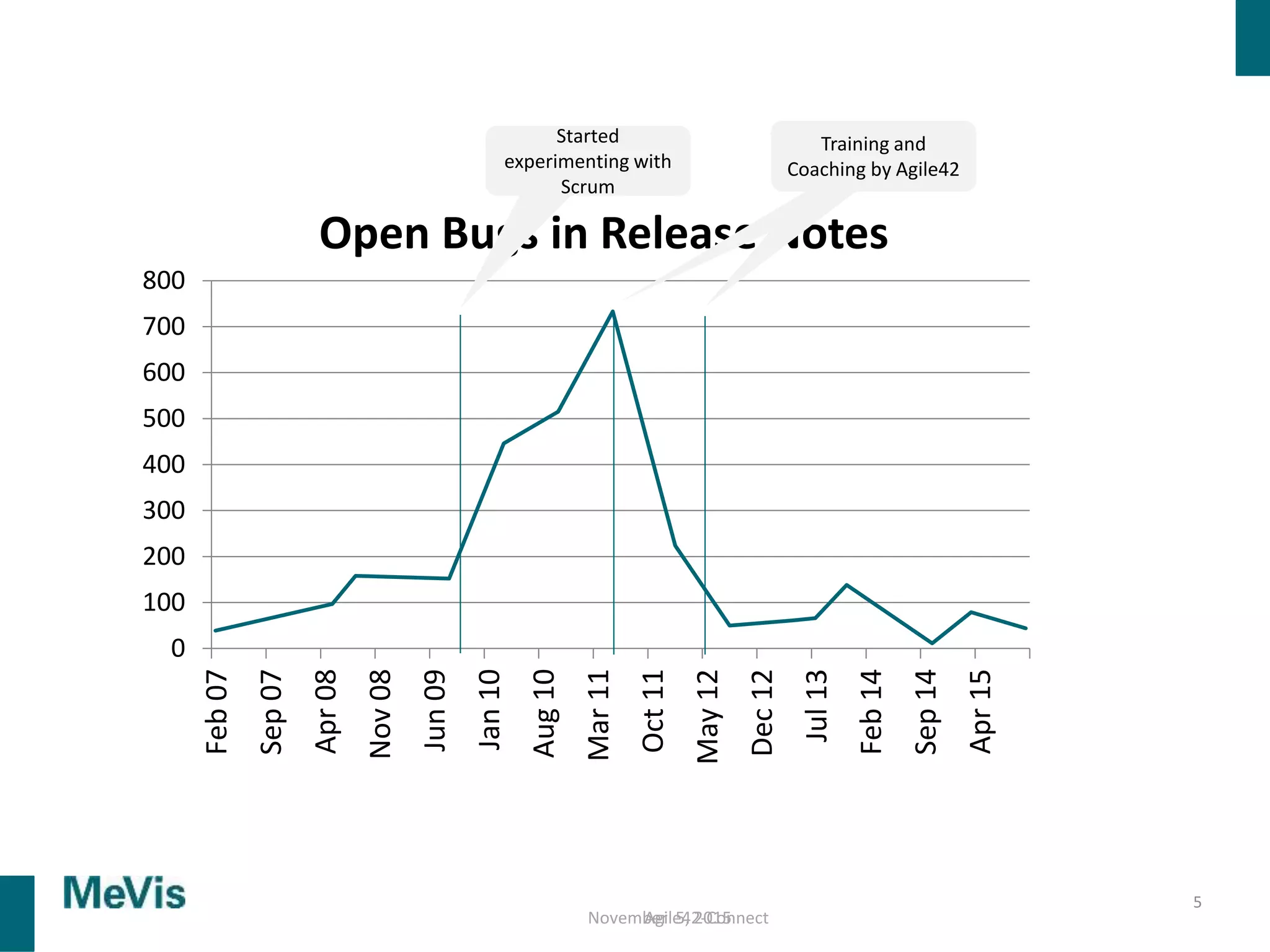5
0
100
200
300
400
500
600
700
800
Feb07
Sep07
Apr08
Nov08
Jun09
Jan10
Aug10
Mar11
Oct11
May12
Dec12
Jul13
Feb14
Sep14
Apr15
Open Bugs in Release Notes
Started
experimenting with
Scrum
November 5, 2015Agile42-Connect
Training and
Coaching by Agile42
Training and
Coaching by Agile42
 