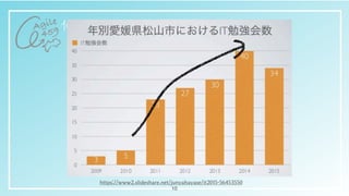 10
https://www2.slideshare.net/junyahayase/it2015-56453550
 