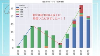 14
約130回/1000⼈以上に


参加いただきましたー！！
 