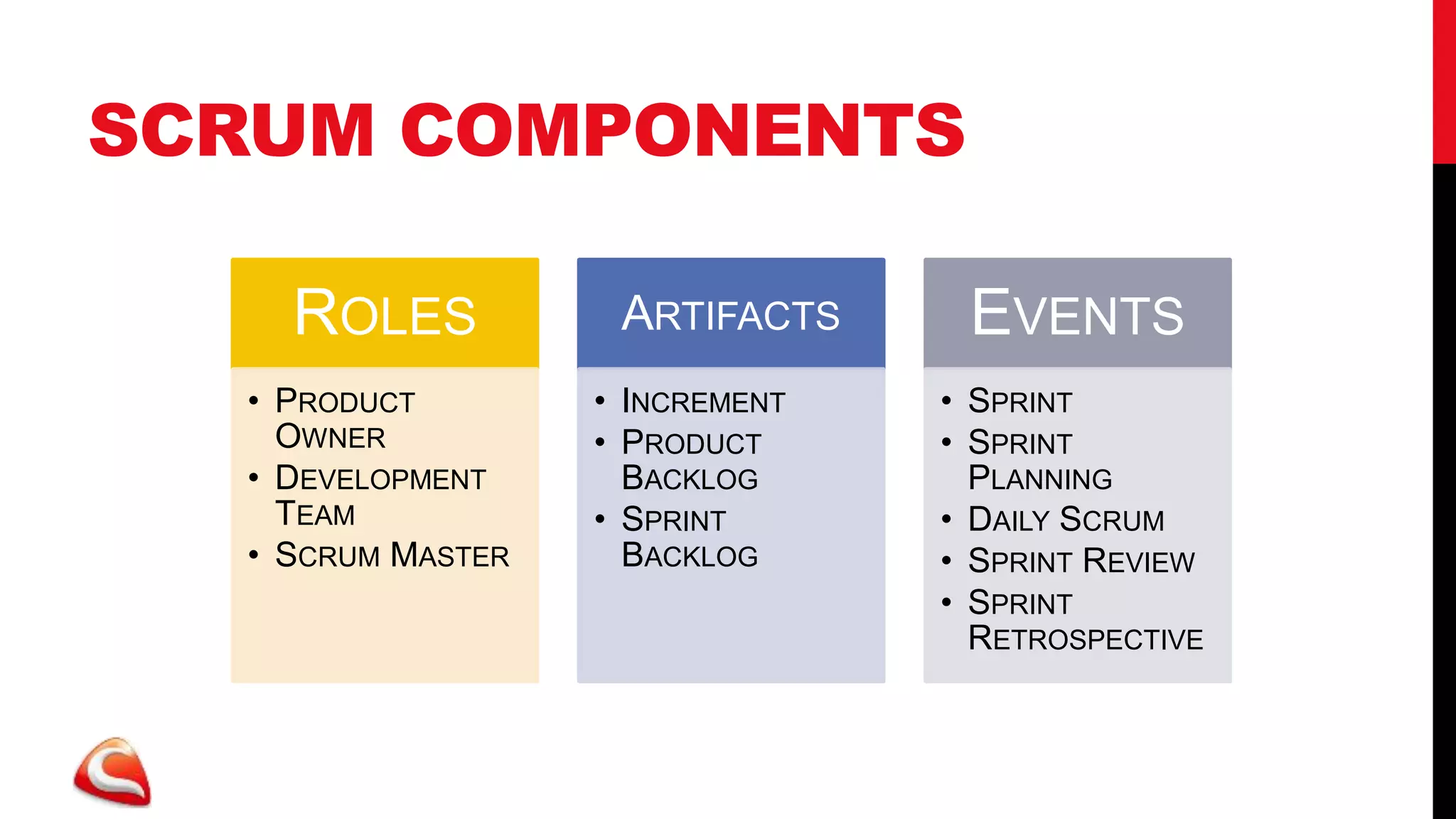 SCRUM COMPONENTS

    ROLES           ARTIFACTS     EVENTS
  • PRODUCT        • INCREMENT   • SPRINT
    OWNER          • PRODUCT     • SPRINT
  • DEVELOPMENT      BACKLOG       PLANNING
    TEAM           • SPRINT      • DAILY SCRUM
  • SCRUM MASTER     BACKLOG     • SPRINT REVIEW
                                 • SPRINT
                                   RETROSPECTIVE
 