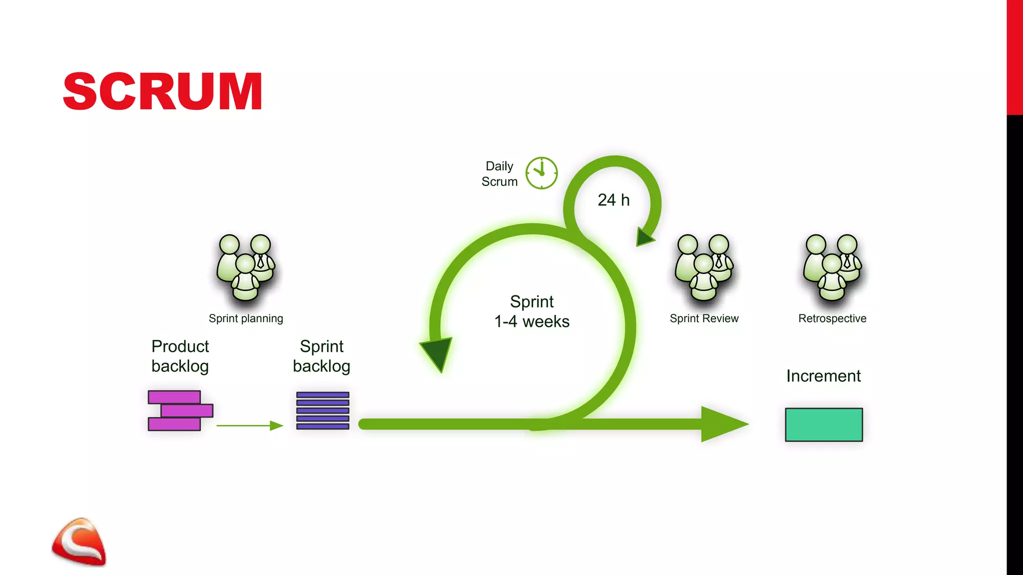 SCRUM
                                    Daily
                                    Scrum
                                                 24 h




                                       Sprint
        Sprint planning              1-4 weeks          Sprint Review    Retrospective

  Product                  Sprint
  backlog                 backlog
                                                                        Increment
 