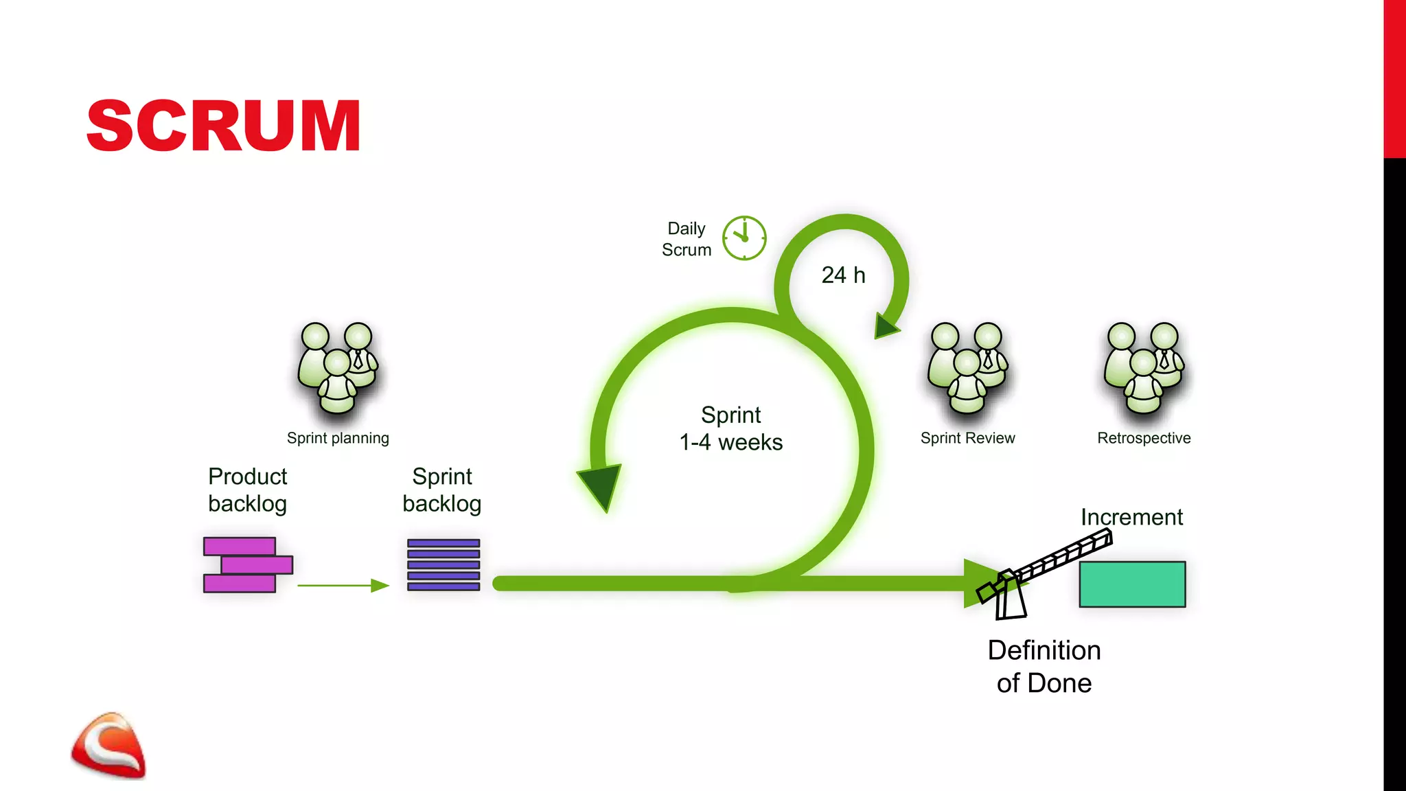 SCRUM
                                    Daily
                                    Scrum
                                                 24 h




                                       Sprint
        Sprint planning              1-4 weeks          Sprint Review     Retrospective

  Product                  Sprint
  backlog                 backlog
                                                                         Increment




                                                                 Definition
                                                                 of Done
 