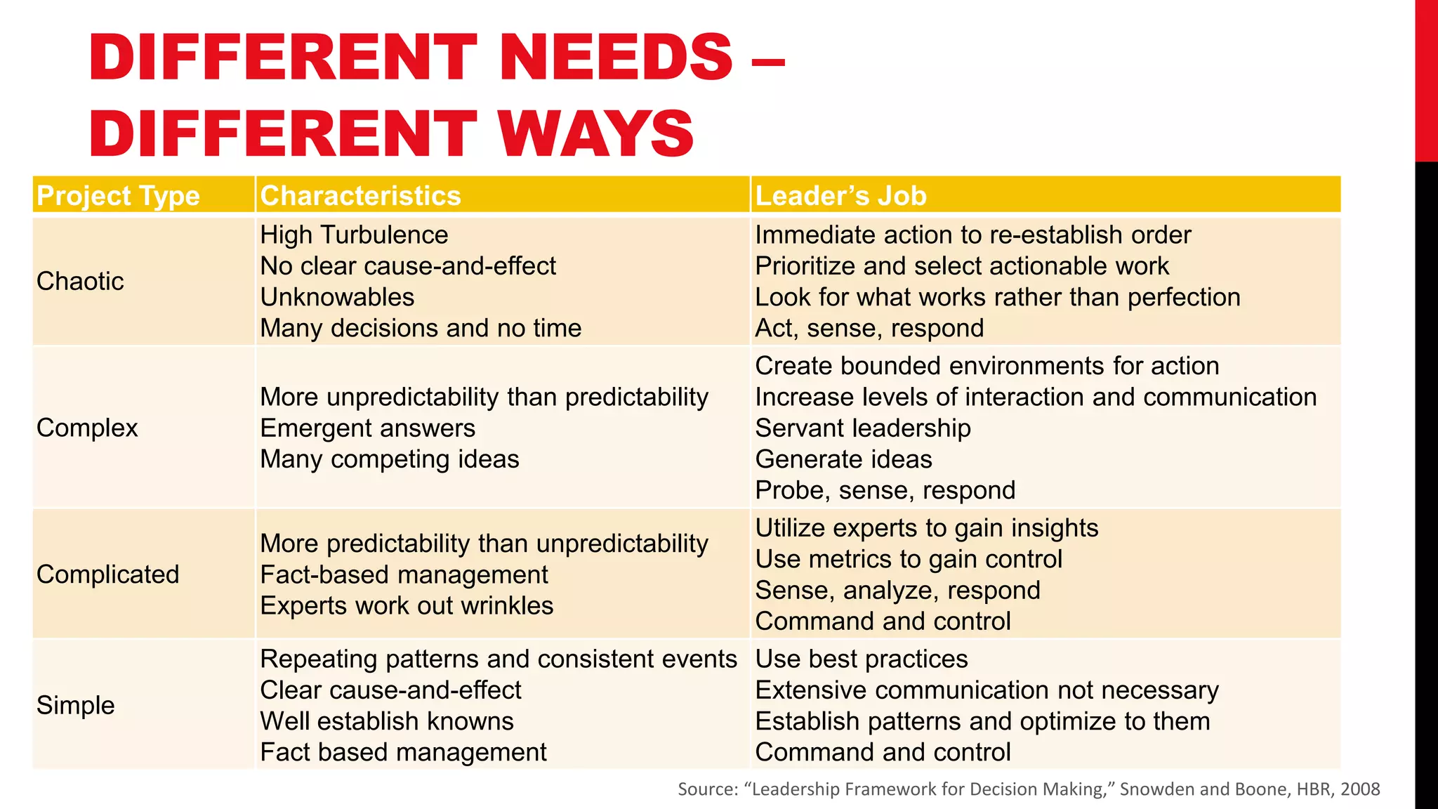 DIFFERENT NEEDS –
   DIFFERENT WAYS
Project Type   Characteristics                            Leader’s Job
               High Turbulence                           Immediate action to re-establish order
               No clear cause-and-effect                 Prioritize and select actionable work
Chaotic
               Unknowables                               Look for what works rather than perfection
               Many decisions and no time                Act, sense, respond
                                                         Create bounded environments for action
               More unpredictability than predictability Increase levels of interaction and communication
Complex        Emergent answers                          Servant leadership
               Many competing ideas                      Generate ideas
                                                         Probe, sense, respond
                                                         Utilize experts to gain insights
               More predictability than unpredictability
                                                         Use metrics to gain control
Complicated    Fact-based management
                                                         Sense, analyze, respond
               Experts work out wrinkles
                                                         Command and control
               Repeating patterns and consistent events Use best practices
               Clear cause-and-effect                    Extensive communication not necessary
Simple
               Well establish knowns                     Establish patterns and optimize to them
               Fact based management                     Command and control
                                                  Source: “Leadership Framework for Decision Making,” Snowden and Boone, HBR, 2008
 