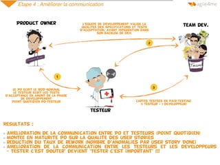 Etape 4 : Améliorer la communication
testeur
Product Owner
team dev.
Le PO Ecrit le BDD nominal
Le testeur Ecrit les tests
d’acceptance en amont de la phase
de dEveloppement
Point quotidien PO-Testeur
1
2
Cartes testEes en Pair-Testing
(1 testeur + 1 dEveloppeur)
3
L’Equipe de dEveloppement valide la
qualitEE des spEcifications et tests
d’acceptation, avant intEgration dans
son backlog de dEv.
Resultats :
amElioration de la communication entre PO et testeurs (point quotidien)
Montee en maturitE PO sur la qualitE des User Stories
reduction du taux de rework (nombre d’anomalies par User Story Done)
amelioration de la communication entre les testeurs et les dEveloppeurs
-«TestER c’est Douter" devient "Tester c’est important" !!!
 