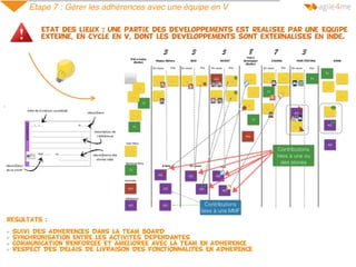 Etape 7 : Gérer les adhérences avec une équipe en V
Etat des lieux : Une partie des dEveloppements est rEalisEe par une Equipe
externe, en cycle en V, dont les dEveloppements sont externalisES en Inde.
Resultats :
SUIVI DES ADHERENCES DANS LA TEAM BOARD
SYNCHRONISATION ENTRE LES ACTIVITES DEPENDANTES
COMMUNICATION RENFORCEE ET AMELIOREE AVEC LA TEAM EN ADHERENCE
RESPECT DES DELAIS DE LIVRAISON DES FONCTIONNALITES EN ADHERENCE
 
