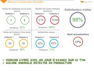 Bilan de la transformation ScrumBan
7 4 2.75 10.90
26 16 22% 93%
Temps de réalisation d’une story
(jours)
Sprint 1 Sprint 6
Tendance : 57% Tendance : 396%
Sprint 1 Sprint 6
Nombre de cartes réalisées
(semaine)
Temps de livraison d’une story
(jours)
Satisfaction équipe
Sprint 1 Sprint 6 Sprint 1 Sprint 6
Tendance : 38% Tendance : 71%
98%
Satisfaction métier
✓ Version livrEe avec un jour d’avance sur le TTM
✓ Aucune anomalie dEtectEe en production
Ratio anomalie/story
17%
Cadence 1 Cadence 5 Cadence 1 Cadence 5
Cadence 1 Cadence 5 Cadence 1 Cadence 5
 