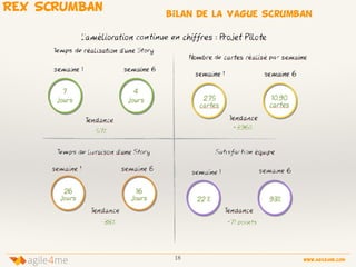 18 www.agile4me.com
4agile me
REX SCRUMBAN
bilan de la vague scrumban
 