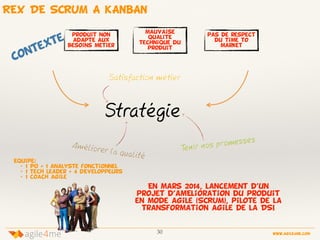 REX DE SCRUM A KANBAN
30 www.agile4me.com
4agile me
Contexte
En mars 2014, lancement d’un
projet d’amElioration du produit
en mode agile (SCRUM), pilote de la
transformation agile de la DSI
Equipe:
• 1 PO + 1 analyste fonctionnel
• 1 tech leader + 4 dEveloppeurs
• 1 coach agile
produit non
adaptE aux
besoins metier
mauvaise
qualitE
technique du
produit
pas de respect
du Time to
market
 