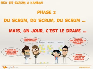 32 www.agile4me.com
4agile me
phase 2
du Scrum, du Scrum, du Scrum ...…
REX DE SCRUM A KANBAN
mais, un jour, c’est le drame ...
Communication
non optimale
manque de
visibilitE sur le
respect des
engagements
Toujours
des problEmes de
qualitEédes
stories
phases
d’estimation
longueS et
imprecises
 
