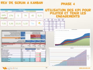 34 www.agile4me.com
4agile me
phase 4
utilisation des KPI pour
piloter et tenir les
engagements
0"
20"
40"
60"
80"
100"
120"
140"
160"
S1" S2" S3" S4" S5" S6" S7" S8" S9" S10" S11" S12" S13" S14" S15"
JCDecaux)*)Post*It):)Cumula3ve)Flow)Diagram))
Done" Tests" Coding" TODO"Dev" Ready" FR&BDD" Backlog"
0"
5"
10"
15"
20"
25"
30"
35"
40"
45"
50"
55"
60"
65"
70"
75"
80"
85"
90"
95"
100"
105"
110"
115"
120"
125"
130"
135"
140"
145"
150"
155"
160"
165"
170"
175"
180"
185"
190"
195"
200"
205"
210"
215"
220"
225"
230"
235"
240"
245"
250"
S1" S2" S3" S4" S5" S6" S7" S8" S9" S10" S11" S12" S13" S14" S15" S16" S17" S18" S19" S20" S21" S22" S23" S24" S25" S26" S27" S28" S29" S30" S31" S32"
JCDecaux)*)Post*It):)Débit)cartes))
Projec3on"
Débit"Anos"
Débit"Story"
MMF1"
Objec3f"Projec3on"
MMF2"
MMF3"
MMF4"
REX DE SCRUM A KANBAN
 