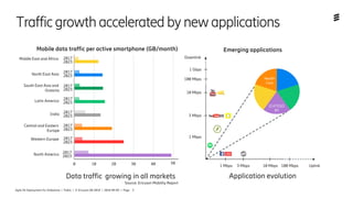 Agile 5G Deployment for Slideshare | Public | © Ericsson AB 2018 | 2018-09-05 | Page 3
Trafficgrowthacceleratedbynewapplications
Source: Ericsson Mobility Report
Data traffic growing in all markets
Mobile data traffic per active smartphone (GB/month)
50403020100
Middle East and Africa
North East Asia
South East Asia and
Oceania
Latin America
India
Central and Eastern
Europe
Western Europe
North America 2017
2023
2017
2023
2017
2023
2017
2023
2017
2023
2017
2023
2017
2023
2017
2023 [CATEGO
RY
NAME]
[CATEGO
RY
NAME]
[CATEGO
RY
NAME]
[CATEGO
RY
NAME]
Health
Care
Application evolution
Downlink
1 Mbps
3 Mbps
10 Mbps
1 Mbps 3 Mbps 10 Mbps Uplink
1 Gbps
100 Mbps
100 Mbps
Emerging applications
 