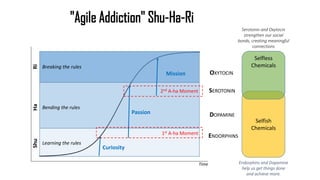 Time
Shu
Passion
Selfish
Chemicals
Selfless
Chemicals
"Agile Addiction" Shu-Ha-Ri
Bending the rules
Breaking the rules
ENDORPHINS
DOPAMINE
SEROTONIN
OXYTOCIN
2nd A-ha Moment
Endorphins and Dopamine
help us get things done
and achieve more.
Serotonin and Oxytocin
strengthen our social
bonds, creating meaningful
connections
Learning the rules
1st A-ha Moment
Curiosity
Mission
HaRi
 