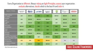 Aspects / Criteria
Differentiation
of "Levels"
LOW MEDIUM HIGH HIGH MEDIUM MEDIUM MEDIUM
Portfolio
Level
LOW MEDIUM MEDIUM MEDIUM LOW MEDIUM MEDIUM
Program
Level
LOW MEDIUM HIGH HIGH LOW MEDIUM MEDIUM
Inter-team
Coordination
MEDIUM HIGH HIGH HIGH HIGH MEDIUM HIGH
Team
Level
MEDIUM MEDIUM HIGH HIGH HIGH HIGH MEDIUM
Technical
Practices
LOW MEDIUM MEDIUM HIGH MEDIUM MEDIUM MEDIUM
Flexibility: Prescriptive
(low) vs Emergent (high)
HIGH HIGH LOW MEDIUM HIGH MEDIUM MEDIUM
Typical Cost
to Implement
LOW LOW HIGH MEDIUM LOW N.A. N.A.
Availability of Details
& Support
LOW MEDIUM HIGH MEDIUM LOW LOW LOW
http://www.agilescaling.org AGILE SCALING FRAMEWORKS
Every Organization is different. Always relying on Agile Principles, assess your organization,
evaluate alternatives, decide which is the best fit and tailor it.
 