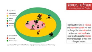 Technique that helps to visualize
and explore the system you want
to change. Use it to realize what
actions and experiments you
need to put in place to influence
the involved people to make your
change a success.
VISUALIZE THE SYSTEM
Assessing Impacted People
Lean Change Management Blast Radius - https://leanchange.org/resources/blastradius/
 