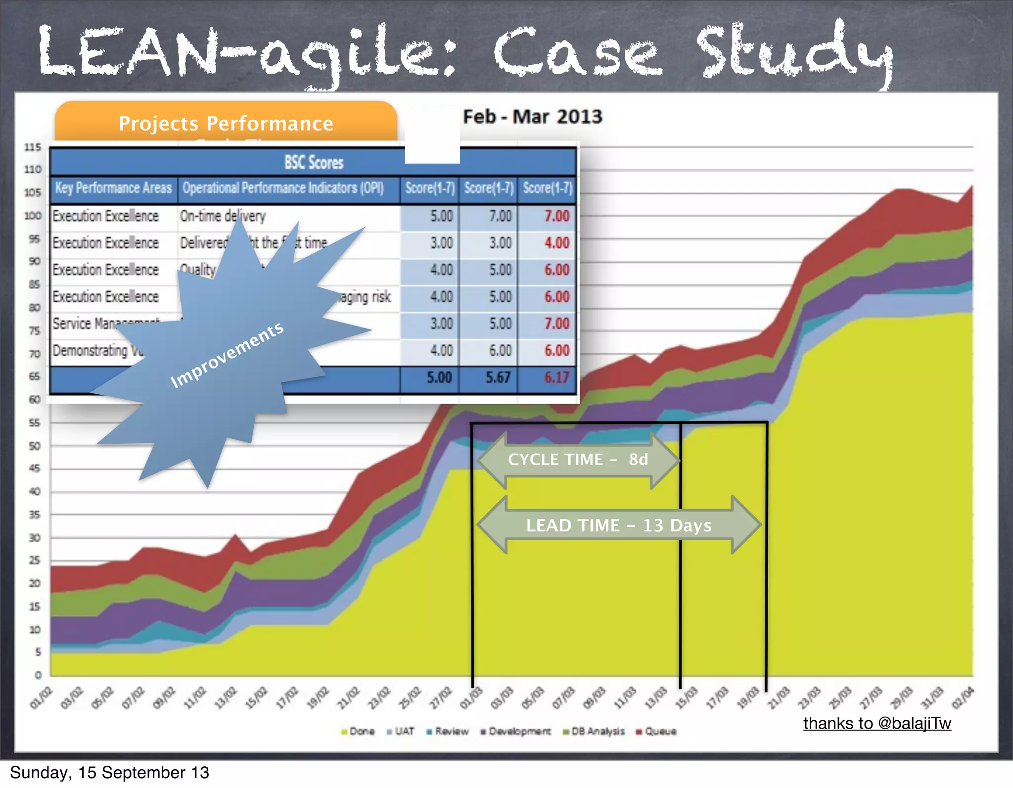 LEAN-agile: Case Study
CYCLE TIME - 8d
LEAD TIME - 13 Days
Projects Performance
• Cycle Time
• Lead Time
• Cumulative Flow Diagram
Improvements
thanks to @balajiTw
Sunday, 15 September 13
 