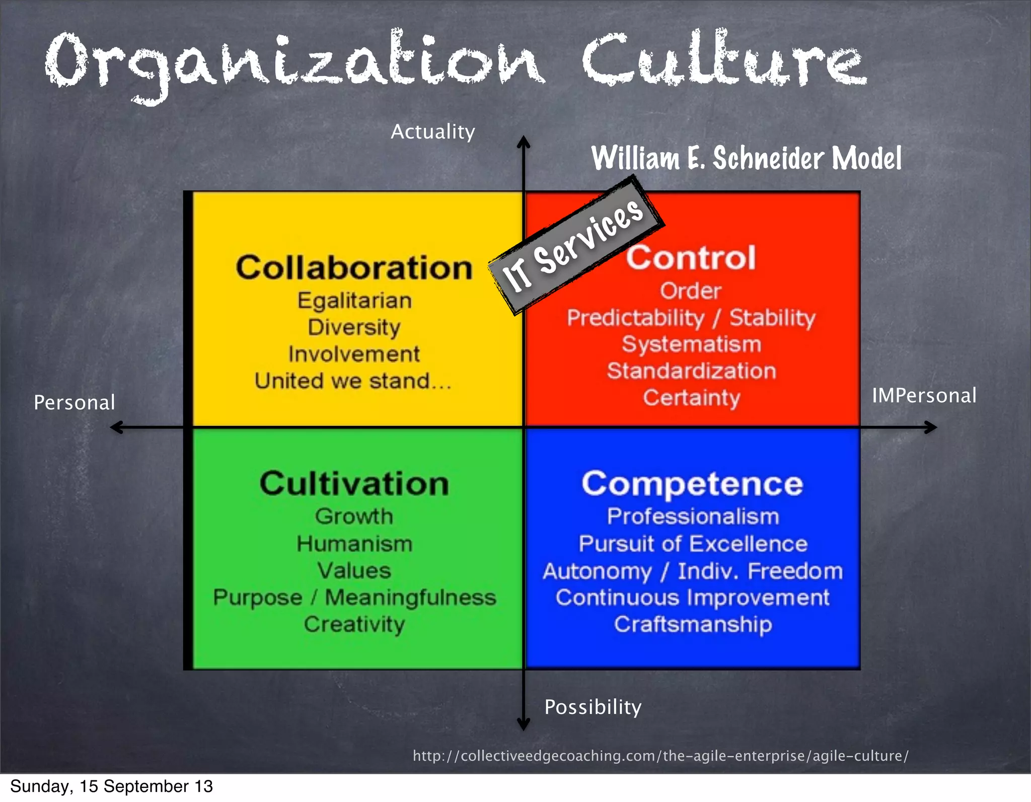 Organization Culture
http://collectiveedgecoaching.com/the-agile-enterprise/agile-culture/
Actuality
Possibility
Personal IMPersonal
William E. Schneider Model
IT Services
Sunday, 15 September 13
 