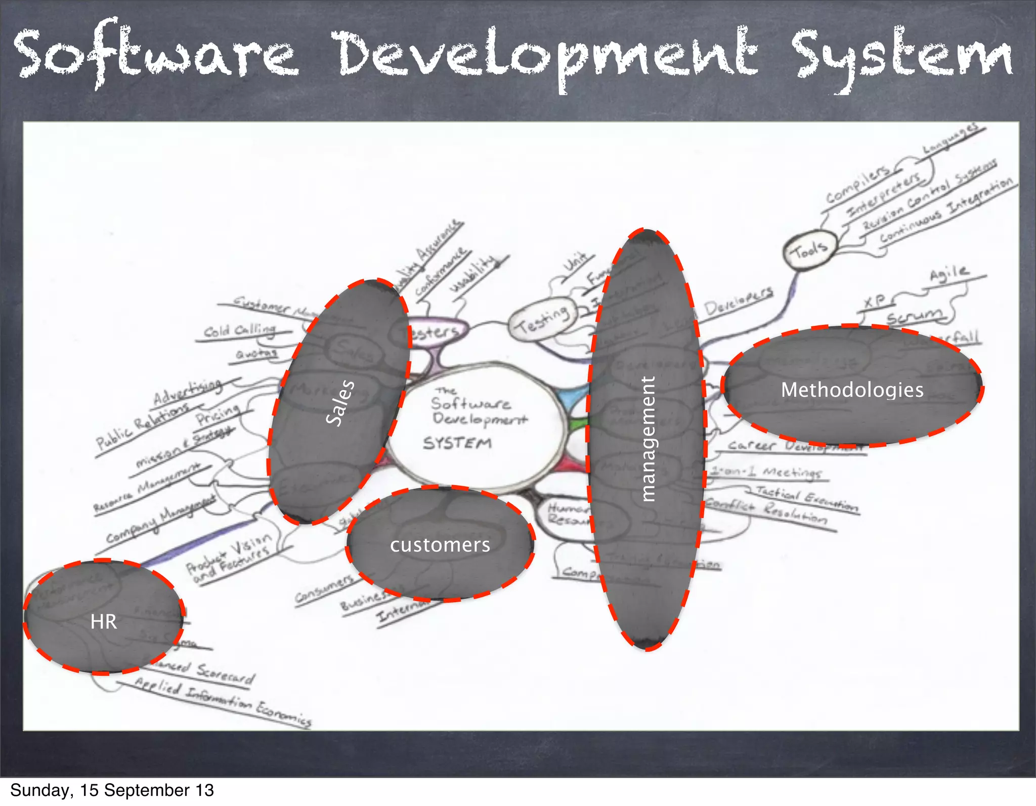 Software Development System
Methodologies
customers
management
HR
Sales
Sunday, 15 September 13
 