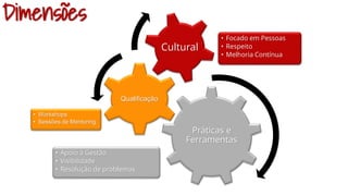 Práticas e
Ferramentas
• Apoio à Gestão
• Visibilidade
• Resolução de problemas
Qualificação
• Workshops
• Sessões de Mentoring
Cultural
• Focado em Pessoas
• Respeito
• Melhoria Contínua
Dimensões
 