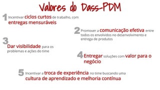 Valores do Dass-PDM
2
Incentivar ciclos curtos de trabalho, com
entregas mensuráveis
Promover a comunicação efetiva entre
todos os envolvidos no desenvolvimento e
entrega de produtos
Dar visibilidade para os
problemas e ações do time
Entregar soluções com valor para o
negócio
Incentivar a troca de experiência no time buscando uma
cultura de aprendizado e melhoria contínua
1
3
4
5
 