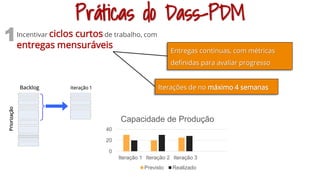 Práticas do Dass-PDM
Incentivar ciclos curtos de trabalho, com
entregas mensuráveis
1
Entregas contínuas, com métricas
definidas para avaliar progresso
Iterações de no máximo 4 semanasBacklog Iteração 1
Priorização
0
20
40
Iteração 1 Iteração 2 Iteração 3
Capacidade de Produção
Previsto Realizado
 