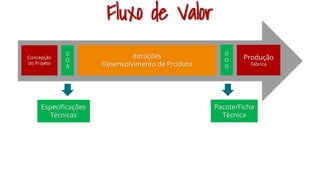 Concepção
do Projeto
Especificações
Técnicas
D
O
R
Iterações
Desenvolvimento de Produto
Produção
Fábrica
D
O
D
Pacote/Ficha
Técnica
Fluxo de Valor
 